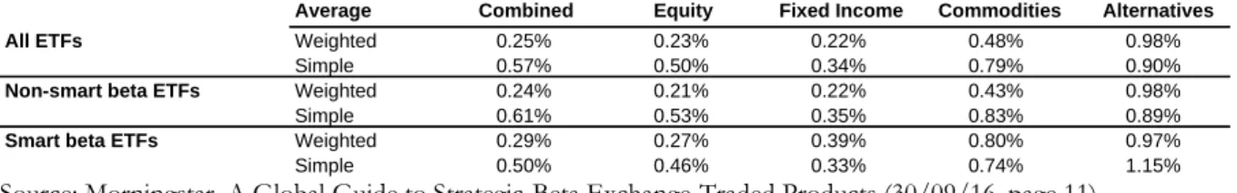 Table 5: Comparative analysis of fees charged in U.S. ETFs as of June 30 th , 2016 