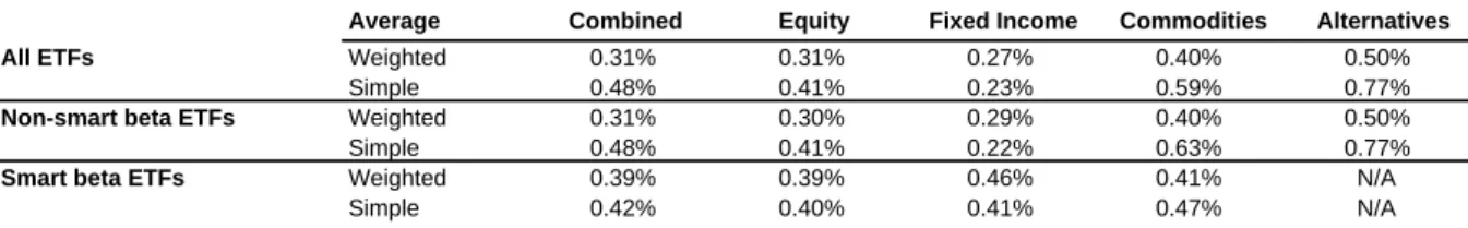 Table 9: Comparative analysis of fees charged in U.S. ETFs as of June 30 th , 2016 