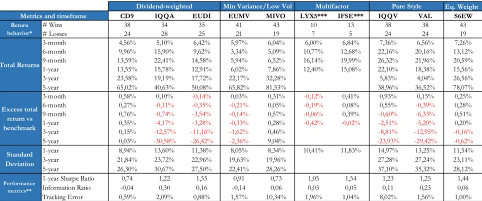 Table 11 shows the results of the portfolio performance analysis on the selected smart beta ETFs:  Table 11: Portfolio performance results of European Smart Beta ETFs: 