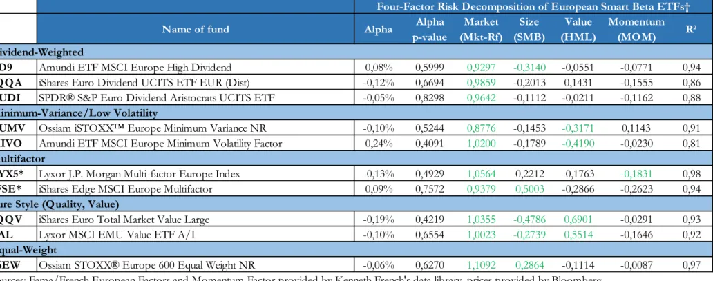 Table 12 shows the results of the risk factor decomposition analysis on the selected smart beta ETFs: 