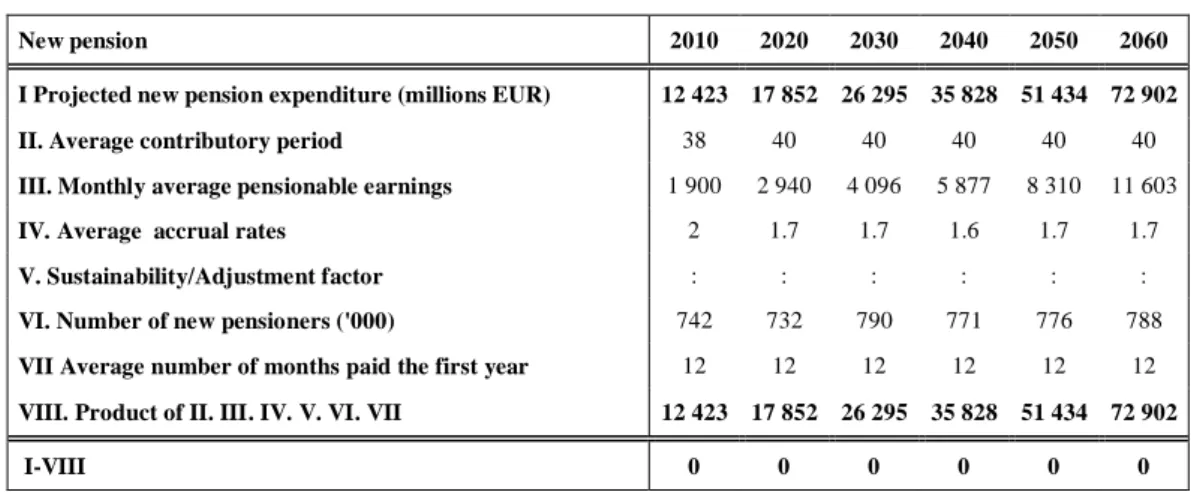 Table 15 - Projected and disaggregated new public pension expenditure (current €) 