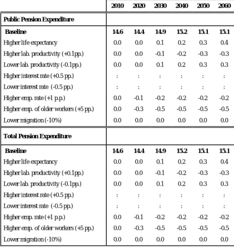 Table 16 - Public pension expenditures under different scenarios   (deviation from the baseline in % GDP) 