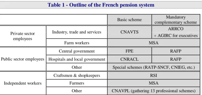 Table 1 - Outline of the French pension system 