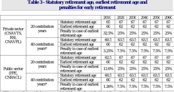 Table 3 - Statutory retirement age, earliest retirement age and   penalties for early retirement 