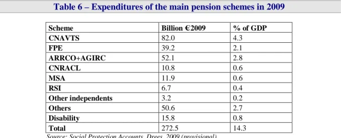 Table 6 – Expenditures of the main pension schemes in 2009 
