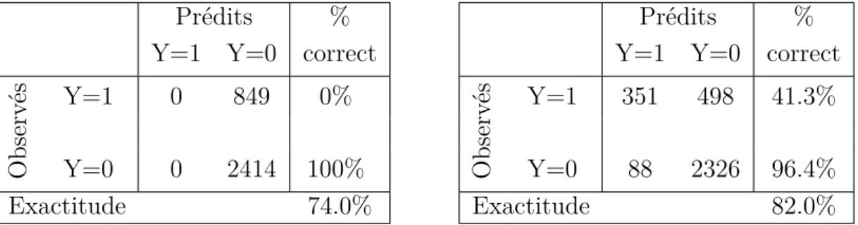 Table 2.4.: Matrice de confusion pour le Modèle Nul (à gauche) et pour le Modèle 6 (à droite)