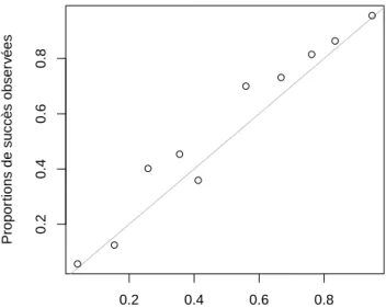 Figure 2.21.: Ajustement des observations groupées et des probabilités prédites moyennes pour le Modèle 6