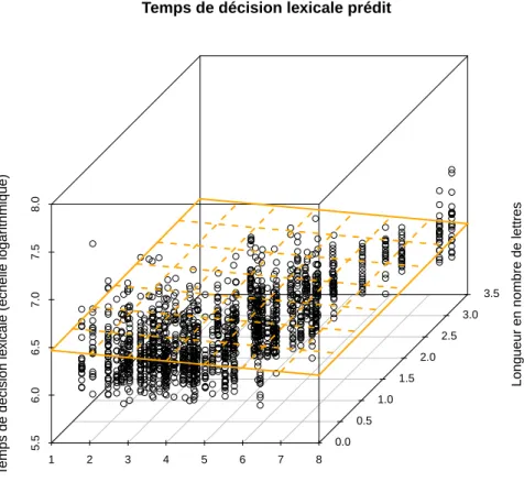 Figure 2.6.: Diagramme de dispersion du temps de décision lexicale en fonction de la fréquence et de la longueur, avec la plan de régression en orange (données lexdec).