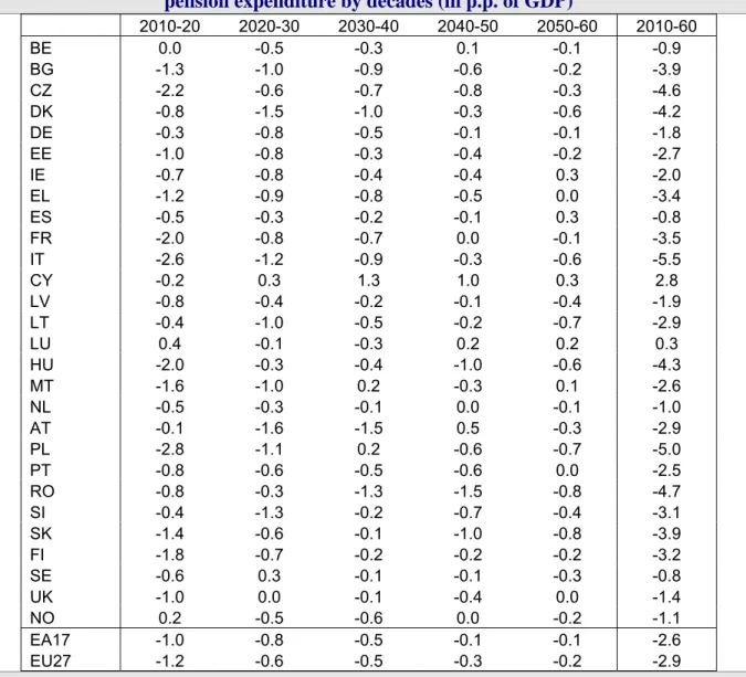 Table 2. 13 - Contribution of the coverage ratio effect to the change in gross public  pension expenditure by decades (in p.p
