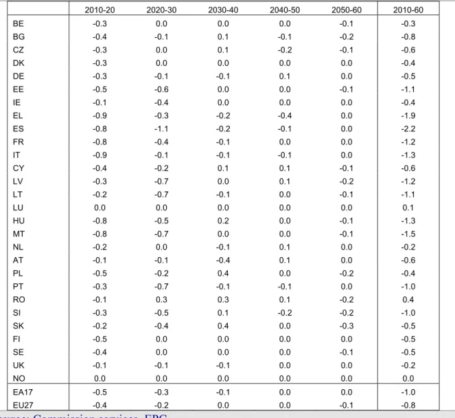 Table 2. 14 - Contribution of the employment rate effect to the change in gross public  pension expenditure by decades (in p.p