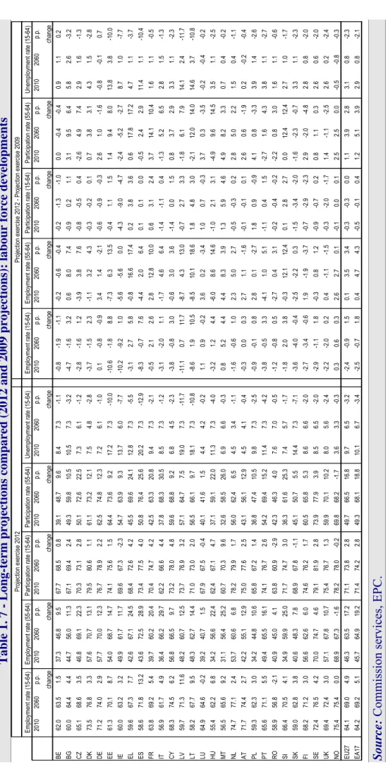 Table 1. 7 - Long-term projections compared (2012 
