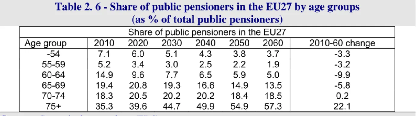 Table 2. 6 - Share of public pensioners in the EU27 by age groups  (as % of total public pensioners) 