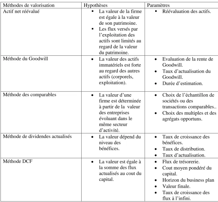 Tableau 2 : Hypothèses et paramètres relatives aux méthodes d’évaluation. 