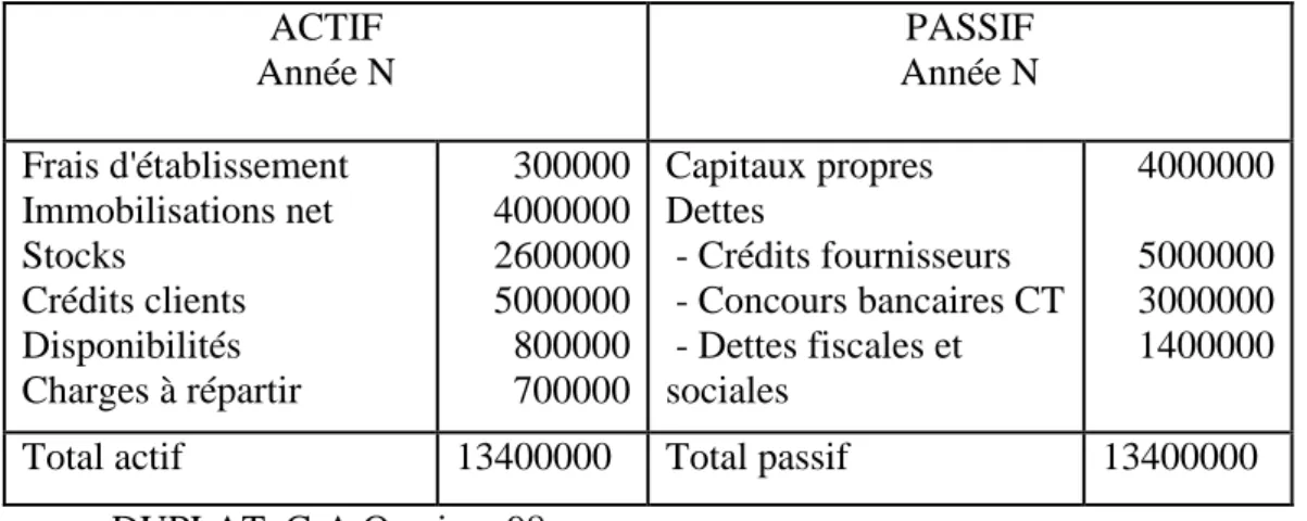 Tableau 5 : Bilan de la société P (en DA). 