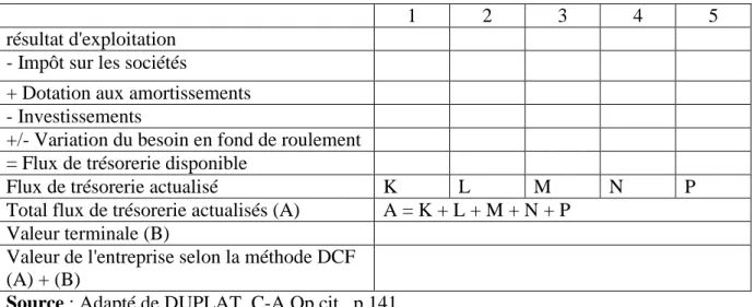 Tableau 10 : Valorisation de l’entreprise par les DCF. 