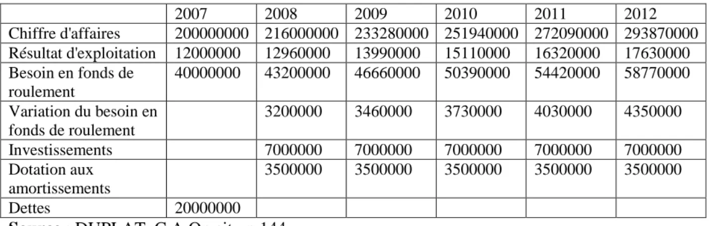 Tableau 12 : Eléments financiers de la société G en dinars. 