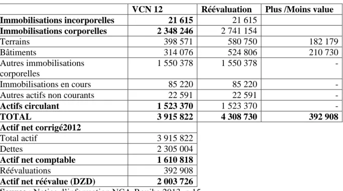 Tableau 14: L’actif net réévalué (en milliers de dinars) 