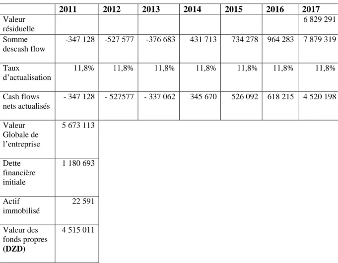 Tableau 22: Valorisation par la méthode DCF (en milliers de dinars). 