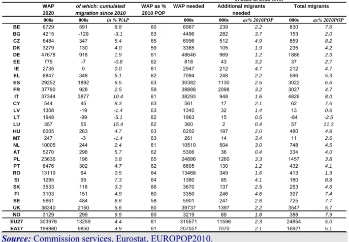 Table 1. 1 - Estimation of net migration needs by 2020 