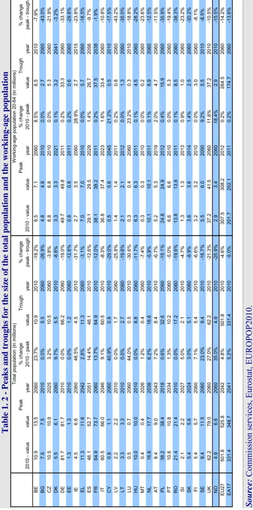 Table 1. 2 - Peaks and troughs for the siz