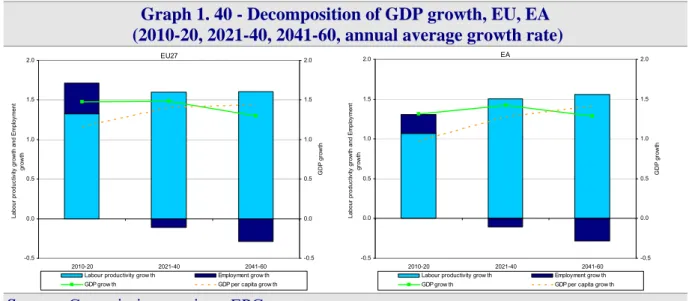 Table 1. 4 - Decomposition of GDP growth, 2010-60 (in percentage) 