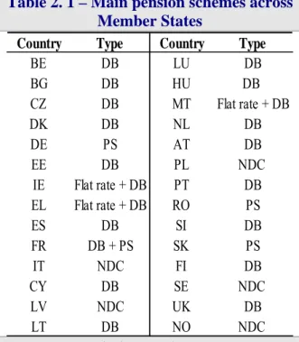 Table 2. 1 – Main pension schemes across  Member States 