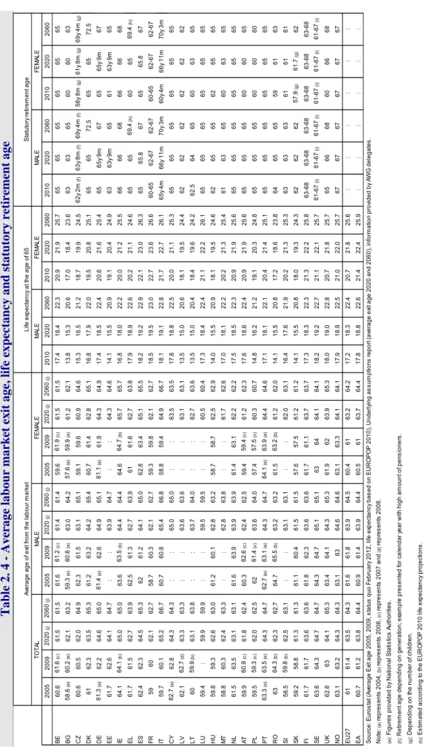 Table 2. 4 - Average labour market exit age, 