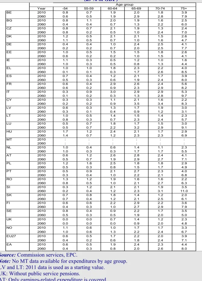 Table 2. 7 - Gross public pension expenditure development by age group, 2010-2060  (as % of GDP)  Year -54 55-59 60-64 65-69 70-74 75+ BE 2010 0.8 0.7 1.9 2.0 1.8 3.9 2060 0.6 0.5 1.9 2.9 2.8 7.9 BG 2010 0.8 1.1 2.0 1.9 1.6 2.5 2060 0.4 0.4 0.7 1.3 2.2 6.0 CZ 2010 0.8 0.7 2.1 1.9 1.3 2.4 2060 0.8 0.2 0.5 1.0 2.4 7.0 DK 2010 1.2 0.5 2.1 2.1 1.5 2.6 2060 1.1 0.5 0.7 1.0 1.6 4.7 DE 2010 0.4 0.4 1.0 2.4 2.5 4.1 2060 0.2 0.2 0.7 2.0 2.5 7.7 EE 2010 1.0 0.5 1.5 1.5 1.8 2.6 2060 0.6 0.2 0.2 1.0 1.5 4.1 IE 2010 1.1 0.3 0.5 1.2 1.0 1.6 2060 1.0 0.3 0.5 0.8 1.3 4.4 EL 2010 1.0 1.0 1.8 2.3 2.2 4.0 2060 0.1 0.1 0.3 1.7 2.6 8.5 ES 2010 0.7 0.4 1.2 2.1 1.7 3.9 2060 0.5 0.3 0.6 1.9 2.4 8.0 FR 2010 0.6 0.4 2.9 2.6 2.4 5.6 2060 0.6 0.2 0.9 2.3 2.9 8.2 IT 2010 0.3 0.9 3.0 2.9 2.9 5.3 2060 0.1 0.2 0.3 1.3 2.8 9.7 CY 2010 0.3 0.3 1.1 2.1 1.6 2.2 2060 0.2 0.2 0.9 3.5 3.4 8.3 LV 2010 0.6 0.3 1.3 1.7 1.9 3.0 2060 0.3 0.1 0.4 0.9 1.2 3.1 LT 2010 1.0 0.5 1.4 1.5 1.4 2.3 2060 0.8 0.3 0.7 2.3 2.4 5.7 LU 2010 0.5 0.7 1.8 1.7 1.5 3.0 2060 0.5 0.7 2.2 3.2 2.9 9.1 HU 2010 1.7 1.2 2.4 2.1 1.7 2.9 2060 1.4 0.7 1.2 2.3 2.3 6.9 MT 2010 : : : : : : 2060 : : : : : : NL 2010 1.0 0.4 0.6 1.4 1.1 2.3 2060 1.0 0.3 0.3 1.7 1.7 5.5 AT 2010 0.6 1.2 2.6 2.8 2.4 4.1 2060 0.5 0.7 1.9 2.9 2.7 7.1 PL 2010 1.2 1.6 2.5 1.8 1.8 2.9 2060 0.5 0.3 0.8 1.5 1.7 4.9 PT 2010 0.5 0.9 2.1 2.7 2.3 4.0 2060 0.3 0.4 1.0 2.2 2.1 6.8 RO 2010 1.3 1.2 1.9 1.6 1.6 2.2 2060 0.8 0.5 1.0 2.1 2.7 6.3 SI 2010 0.3 1.2 2.1 2.1 1.9 3.5 2060 0.2 0.4 1.2 2.3 3.1 11.0 SK 2010 0.7 0.8 1.8 1.4 1.2 2.0 2060 0.7 0.4 1.2 2.1 2.5 6.1 FI 2010 0.6 0.6 2.2 2.9 2.2 3.6 2060 0.4 0.3 1.0 2.7 2.9 7.9 SE 2010 0.8 0.4 0.9 2.2 1.7 3.5 2060 0.5 0.3 0.5 1.9 2.0 5.0 UK 2010 0.0 0.0 0.7 1.4 1.2 2.3 2060 0.0 0.0 0.0 0.9 2.0 4.8 NO 2010 1.1 0.6 1.0 1.7 1.7 3.3 2060 1.0 0.6 1.3 2.2 2.4 6.7 EU27 2010 0.6 0.5 1.7 2.2 2.0 3.9 2060 0.4 0.2 0.6 1.8 2.4 7.1 EA 2010 0.6 0.5 1.9 2.4 2.3 4.4 2060 0.4 0.3 0.8 2.0 2.6 8.0Age group