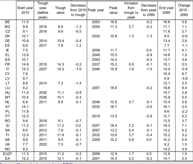 Table 2. 8 - Projected trough and peak years and values for gross public pension  expenditure (as % of GDP)  Start year  2010 Trough year (before  peak) Trough value Decrease  from 2010 to trough