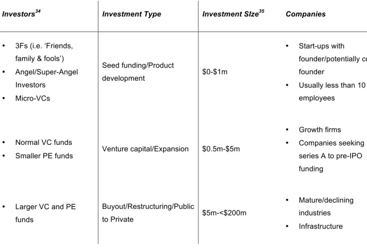 Table  1:  Investor  sub-­categories  under  the  private  equity  term  