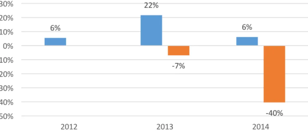 Figure  8:  Return  on  Helsinki  Stock  Exchange  and  Median  Return  of  Equity  Crowdfunding  Platforms 58   