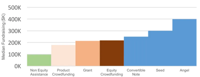 Figure  14:  Median  Fundraising  by  Financing  Type  (Source:  CrunchBase  Excel  Export  v3.22)    