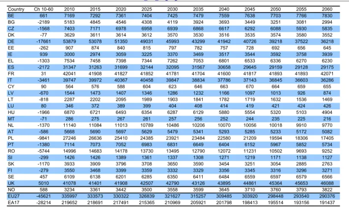 Table A 25 - Working age population (15-64) (thousands)  Country Ch 10-60 2010 2015 2020 2025 2030 2035 2040 2045 2050 2055 2060 BE 661 7169 7292 7361 7404 7425 7479 7559 7638 7703 7766 7830 BG -2189 5183 4845 4546 4308 4119 3924 3693 3449 3251 3081 2994 CZ -1568 7403 7171 6978 6958 6939 6868 6617 6292 6088 5930 5835 DK -77 3629 3611 3614 3612 3570 3530 3516 3535 3574 3580 3552 DE -17661 53879 53078 51350 49031 45993 43299 41942 40726 39218 37522 36218 EE -262 907 874 840 815 797 782 757 728 692 656 645 IE 939 3000 2974 3059 3225 3370 3469 3517 3544 3592 3758 3939 EL -1303 7534 7458 7398 7344 7262 7053 6801 6533 6336 6270 6230 ES -2172 31347 31263 31699 32144 32095 31567 30658 29645 29159 29128 29175 FR 31 42041 41908 41827 41852 41781 41704 41600 41817 41893 41893 42071 IT -3461 39747 39972 40367 40458 39847 38834 37786 37143 36845 36603 36286 CY 90 564 576 588 604 623 646 663 670 664 659 655 LV -670 1544 1473 1407 1346 1286 1232 1166 1097 1013 926 874 LT -818 2287 2202 2095 1989 1903 1841 1782 1719 1632 1536 1469 LU 80 346 372 389 399 404 408 414 419 421 424 426 HU -1966 6870 6721 6493 6354 6287 6129 5880 5554 5320 5103 4904 MT -71 286 275 267 261 257 256 252 244 235 225 216 NL -1370 11140 11084 11013 10789 10486 10206 10070 10056 10018 9910 9770 AT -586 5668 5690 5697 5629 5479 5341 5293 5285 5233 5172 5082 PL -9841 27246 26636 25410 24385 23921 23484 22580 21209 19594 18306 17405 PT -1380 7114 7073 7052 6983 6831 6649 6404 6152 5967 5852 5734 RO -5744 14996 14683 14178 13730 13495 12790 12072 11231 10502 9693 9252 SI -299 1426 1426 1389 1361 1337 1308 1271 1219 1171 1138 1127 SK -1170 3933 3909 3796 3708 3650 3590 3454 3251 3054 2885 2763 FI -279 3550 3468 3399 3359 3332 3329 3356 3345 3316 3296 3271 SE 457 6109 6138 6201 6285 6350 6411 6484 6559 6597 6579 6566 UK 5010 41078 41401 41908 42507 42790 43126 43895 44861 45364 45653 46088 NO 588 3234 3361 3442 3500 3558 3599 3645 3710 3760 3793 3822 EU27 -45621 335997 333573 330322 326839 321627 315257 309485 303920 298448 293540 290376 EA17 -28214 219652 218691 217491 215365 210969 205921 201798 198413 195514 193156 191437