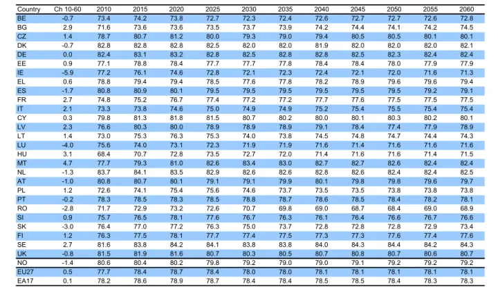 Table A 42 - Participation rate (15-64) - Men 