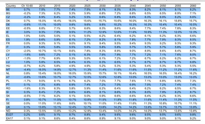 Table A 57 - Share of young (15-24) in employment (15-64)  Country Ch 10-60 2010 2015 2020 2025 2030 2035 2040 2045 2050 2055 2060 BE 0.7% 7.5% 7.7% 7.4% 7.5% 8.1% 8.3% 8.3% 8.2% 8.1% 8.1% 8.2% BG -0.2% 7.3% 6.2% 5.3% 5.9% 6.8% 7.2% 6.8% 6.5% 6.5% 6.9% 7.1% CZ -0.2% 6.9% 6.4% 5.2% 5.5% 6.6% 6.8% 6.6% 6.3% 6.0% 6.2% 6.6% DK 0.7% 15.0% 16.4% 16.0% 15.6% 15.7% 15.6% 16.0% 16.3% 16.1% 15.8% 15.7% DE -0.6% 11.1% 10.0% 9.8% 9.6% 9.8% 10.2% 10.3% 10.3% 10.4% 10.4% 10.5% EE -0.5% 8.8% 7.1% 5.7% 6.6% 8.3% 8.6% 8.4% 7.7% 7.4% 7.8% 8.3% IE 3.0% 9.3% 7.9% 9.5% 11.2% 12.9% 12.6% 11.6% 10.9% 11.3% 12.0% 12.3% EL 1.0% 5.6% 5.0% 5.1% 5.5% 6.2% 6.4% 6.2% 6.1% 6.2% 6.3% 6.6% ES 1.9% 6.6% 5.9% 6.1% 7.2% 8.2% 8.1% 7.8% 7.7% 7.9% 8.3% 8.5% FR 0.0% 9.3% 9.1% 9.0% 9.1% 9.4% 9.5% 9.4% 9.3% 9.2% 9.3% 9.3% IT 0.3% 5.6% 5.8% 5.5% 5.6% 5.8% 5.8% 5.7% 5.7% 5.7% 5.8% 5.9% CY -2.0% 10.7% 10.1% 8.6% 7.8% 8.3% 8.9% 9.0% 8.9% 8.6% 8.4% 8.7% LV -1.6% 9.6% 7.2% 5.1% 6.3% 7.9% 7.9% 7.7% 7.2% 7.1% 7.6% 8.0% LT -1.0% 7.7% 6.9% 5.3% 5.0% 6.1% 7.2% 7.2% 6.7% 6.2% 6.2% 6.7% LU 1.0% 5.8% 6.5% 6.4% 6.3% 6.3% 6.5% 6.7% 6.7% 6.7% 6.7% 6.8% HU -0.7% 6.2% 5.8% 4.9% 4.9% 5.2% 5.3% 5.3% 5.4% 5.3% 5.3% 5.5% MT -4.4% 16.0% 14.9% 12.7% 11.3% 11.4% 11.6% 11.6% 11.5% 11.2% 11.2% 11.6% NL 0.8% 15.4% 16.0% 16.0% 15.9% 15.7% 16.1% 16.4% 16.5% 16.5% 16.4% 16.2% AT -0.6% 13.6% 13.7% 12.7% 12.5% 12.6% 12.8% 13.0% 13.0% 13.0% 13.0% 13.0% PL -1.7% 9.0% 8.1% 6.7% 6.2% 7.0% 7.7% 7.6% 7.1% 6.8% 6.9% 7.3% PT 0.1% 7.3% 6.8% 6.9% 7.4% 7.2% 7.0% 6.9% 7.0% 7.2% 7.4% 7.4% RO -1.6% 8.3% 6.3% 5.8% 5.9% 6.2% 6.4% 6.4% 6.2% 6.2% 6.5% 6.7% SI 0.3% 8.4% 7.2% 6.6% 6.8% 8.1% 8.6% 8.3% 8.0% 7.9% 8.2% 8.7% SK -0.5% 7.1% 6.2% 5.1% 5.0% 5.9% 6.6% 6.6% 6.4% 6.2% 6.3% 6.6% FI 0.8% 10.7% 11.5% 10.7% 10.8% 11.5% 11.8% 11.8% 11.6% 11.4% 11.3% 11.5% SE 0.0% 11.0% 11.6% 9.6% 10.1% 11.0% 11.4% 11.6% 11.3% 10.8% 10.7% 11.1% UK 0.1% 13.8% 13.1% 12.4% 12.7% 13.8% 14.2% 14.2% 13.9% 13.7% 13.7% 13.9% NO 0.3% 13.5% 13.8% 13.2% 12.9% 13.4% 14.0% 14.2% 14.0% 13.7% 13.6% 13.8% EU27 0.2% 9.6% 9.1% 8.7% 8.8% 9.4% 9.6% 9.6% 9.5% 9.5% 9.6% 9.8% EA17 0.1% 9.1% 8.6% 8.4% 8.6% 8.9% 9.1% 9.0% 9.0% 9.0% 9.1% 9.2%