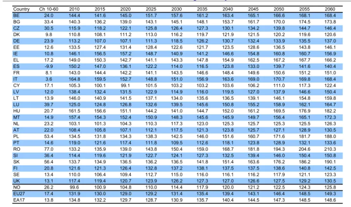 Table A 63 - Total economic dependency ratio (20-74)  Country Ch 10-60 2010 2015 2020 2025 2030 2035 2040 2045 2050 2055 2060 BE 24.0 144.4 141.6 145.0 151.7 157.6 161.2 163.4 165.1 166.6 168.1 168.4 BG 33.4 140.3 136.2 139.0 143.1 145.1 148.1 153.7 161.7 170.0 174.5 173.8 CZ 30.5 115.9 118.2 122.1 125.8 126.4 127.3 130.1 134.2 139.8 144.7 146.4 DK 9.8 110.8 108.1 111.2 113.0 116.2 119.7 121.9 121.5 120.2 119.6 120.6 DE 23.9 113.2 107.0 107.1 111.3 118.5 126.2 130.7 132.4 133.9 135.5 137.0 EE 12.6 133.5 127.4 131.4 128.4 122.6 121.7 123.5 128.6 136.5 143.8 146.1 IE 10.8 146.1 156.5 157.2 148.7 140.9 141.2 146.6 154.8 160.8 160.7 156.9 EL 17.2 149.0 150.3 142.7 141.1 143.3 147.8 154.9 162.5 167.2 167.7 166.2 ES -9.9 150.2 147.0 136.1 122.2 114.0 116.5 123.8 133.0 139.7 141.6 140.4 FR 8.1 143.0 144.4 142.2 141.1 143.5 146.6 148.4 149.6 150.6 151.2 151.0 IT 3.6 164.8 159.5 152.7 148.8 151.0 156.9 163.6 169.0 170.7 169.8 168.4 CY 17.1 105.3 100.1 99.1 101.5 103.2 103.2 103.6 106.2 111.0 117.3 122.4 LV 12.0 138.4 132.4 131.5 122.9 114.9 116.0 119.5 127.0 137.9 146.6 150.4 LT 13.9 146.0 140.9 141.5 137.1 134.0 135.6 136.5 139.1 146.1 154.8 159.8 LU 39.7 125.0 124.8 126.8 132.6 139.5 145.6 150.8 155.2 158.9 162.1 164.7 HU 20.7 161.5 156.6 151.1 144.2 141.0 144.7 152.0 161.2 169.5 176.9 182.2 MT 14.9 157.4 154.3 152.4 150.9 148.3 145.6 145.9 149.7 156.4 165.1 172.3 NL 23.2 103.1 101.3 104.3 110.3 117.3 123.0 125.3 125.7 125.3 125.5 126.3 AT 22.0 108.4 105.8 107.1 112.1 117.5 121.3 123.8 125.7 127.1 128.9 130.5 PL 53.4 134.5 131.8 134.3 138.3 142.5 146.0 151.6 160.7 171.6 181.7 188.0 PT 14.6 119.0 121.6 117.4 111.8 109.5 112.6 118.1 123.8 128.9 132.1 133.6 RO 77.0 133.2 135.9 139.0 143.8 150.4 159.0 168.7 181.8 194.3 204.6 210.3 SI 36.4 114.4 119.6 121.9 122.7 124.1 127.3 132.5 139.4 146.0 150.4 150.8 SK 56.4 133.7 134.9 136.5 136.2 136.5 141.8 151.4 163.6 176.2 186.2 190.1 FI 20.8 121.6 121.3 126.4 132.8 137.2 138.1 137.5 137.5 138.6 140.8 142.5 SE 13.4 110.0 106.4 109.4 112.7 115.0 116.0 116.1 116.2 117.9 121.1 123.3 UK 13.1 117.4 119.4 120.7 123.9 126.2 127.3 127.0 126.6 127.5 129.2 130.5 NO 26.2 99.6 100.9 104.8 110.0 114.4 117.9 120.0 121.2 122.5 124.3 125.8 EU27 17.4 131.9 130.0 129.0 129.2 131.4 135.4 139.4 143.1 146.4 148.5 149.3 EA17 13.8 134.8 132.2 129.7 128.7 130.9 135.7 140.4 144.5 147.3 148.5 148.6