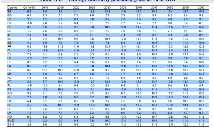 Table A 67 - Old-age and early pensions, gross as % of GDP 