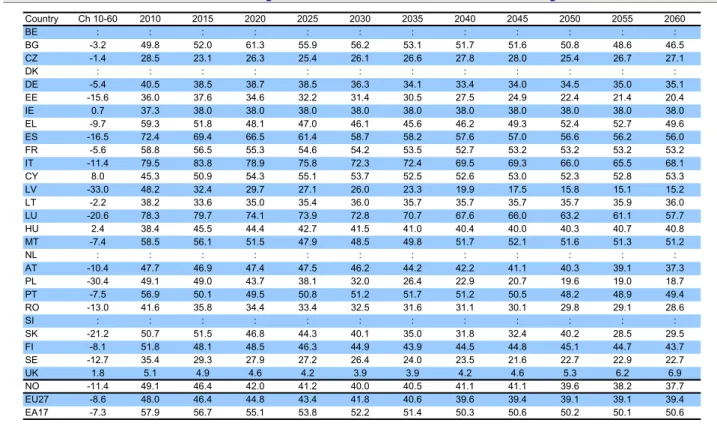 Table A 82 - Gross replacement rate at retirement (Public pensions)  Country Ch 10-60 2010 2015 2020 2025 2030 2035 2040 2045 2050 2055 2060 BE : : : : : : : : : : : : BG -3.2 49.8 52.0 61.3 55.9 56.2 53.1 51.7 51.6 50.8 48.6 46.5 CZ -1.4 28.5 23.1 26.3 25.4 26.1 26.6 27.8 28.0 25.4 26.7 27.1 DK : : : : : : : : : : : : DE -5.4 40.5 38.5 38.7 38.5 36.3 34.1 33.4 34.0 34.5 35.0 35.1 EE -15.6 36.0 37.6 34.6 32.2 31.4 30.5 27.5 24.9 22.4 21.4 20.4 IE 0.7 37.3 38.0 38.0 38.0 38.0 38.0 38.0 38.0 38.0 38.0 38.0 EL -9.7 59.3 51.8 48.1 47.0 46.1 45.6 46.2 49.3 52.4 52.7 49.6 ES -16.5 72.4 69.4 66.5 61.4 58.7 58.2 57.6 57.0 56.6 56.2 56.0 FR -5.6 58.8 56.5 55.3 54.6 54.2 53.5 52.7 53.2 53.2 53.2 53.2 IT -11.4 79.5 83.8 78.9 75.8 72.3 72.4 69.5 69.3 66.0 65.5 68.1 CY 8.0 45.3 50.9 54.3 55.1 53.7 52.5 52.6 53.0 52.3 52.8 53.3 LV -33.0 48.2 32.4 29.7 27.1 26.0 23.3 19.9 17.5 15.8 15.1 15.2 LT -2.2 38.2 33.6 35.0 35.4 36.0 35.7 35.7 35.7 35.7 35.9 36.0 LU -20.6 78.3 79.7 74.1 73.9 72.8 70.7 67.6 66.0 63.2 61.1 57.7 HU 2.4 38.4 45.5 44.4 42.7 41.5 41.0 40.4 40.0 40.3 40.7 40.8 MT -7.4 58.5 56.1 51.5 47.9 48.5 49.8 51.7 52.1 51.6 51.3 51.2 NL : : : : : : : : : : : : AT -10.4 47.7 46.9 47.4 47.5 46.2 44.2 42.2 41.1 40.3 39.1 37.3 PL -30.4 49.1 49.0 43.7 38.1 32.0 26.4 22.9 20.7 19.6 19.0 18.7 PT -7.5 56.9 50.1 49.5 50.8 51.2 51.7 51.2 50.5 48.2 48.9 49.4 RO -13.0 41.6 35.8 34.4 33.4 32.5 31.6 31.1 30.1 29.8 29.1 28.6 SI : : : : : : : : : : : : SK -21.2 50.7 51.5 46.8 44.3 40.1 35.0 31.8 32.4 40.2 28.5 29.5 FI -8.1 51.8 48.1 48.5 46.3 44.9 43.9 44.5 44.8 45.1 44.7 43.7 SE -12.7 35.4 29.3 27.9 27.2 26.4 24.0 23.5 21.6 22.7 22.9 22.7 UK 1.8 5.1 4.9 4.6 4.2 3.9 3.9 4.2 4.6 5.3 6.2 6.9 NO -11.4 49.1 46.4 42.0 41.2 40.0 40.5 41.1 41.1 39.6 38.2 37.7 EU27 -8.6 48.0 46.4 44.8 43.4 41.8 40.6 39.6 39.4 39.1 39.1 39.4 EA17 -7.3 57.9 56.7 55.1 53.8 52.2 51.4 50.3 50.6 50.2 50.1 50.6