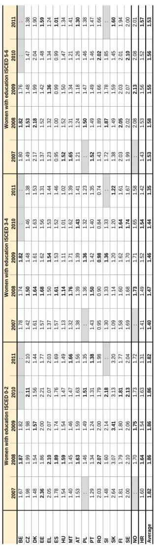 Table 6: Specific total fertility rates by educational attainment, 2007-2011  Women with education ISCED 0-2Women with education ISCED 3-4Women with education ISCED 5-6 200720082009201020112007200820092010201120072008200920102011 BE1.671.871.82::1.781.741.82::1.801.821.76:: CZ1.981.991.982.112.101.421.501.481.461.381.491.531.481.471.38 DK1.481.541.571.561.441.611.641.611.631.532.172.181.992.041.90 EE2.361.862.002.211.771.571.681.621.561.311.371.521.421.481.59 EL2.052.102.072.072.031.371.501.541.531.441.231.321.361.341.24 ES1.781.891.741.761.691.571.611.531.521.460.951.000.990.991.01 HU1.541.591.541.471.491.131.141.111.011.021.521.521.501.471.34 MT1.401.451.461.471.661.321.761.711.621.391.651.311.341.211.41 AT1.531.631.591.631.561.381.391.391.431.411.211.241.181.261.30 PL:1.461.491.511.35:1.361.361.321.23:1.501.471.461.38 PT1.291.341.241.311.381.431.501.421.401.351.521.491.491.461.47 RO2.032.072.001.791.980.950.900.980.840.741.431.891.662.021.66 SI1.481.602.142.18:1.301.331.361.33:1.721.871.781.85: SK2.643.073.413.133.201.091.141.201.201.221.381.491.591.451.60 FI1.811.791.801.811.771.581.601.621.641.612.032.052.032.011.94 SE2.002.102.062.132.041.691.681.701.741.671.992.022.072.102.00 NO:1.701.751.731.72:1.731.711.651.58:2.082.132.082.01 HR1.601.641.541.631.311.411.491.521.541.421.431.531.561.521.57 Average1.821.861.861.861.821.401.471.461.441.351.531.581.551.561.53 Notes: population by ed