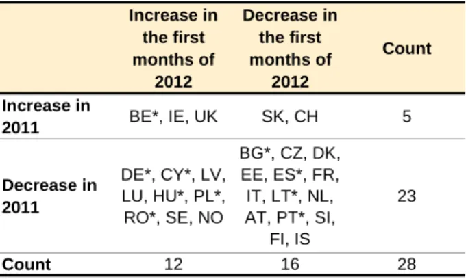 Table 8: Countries by change from previous year of  the number of live births in 2011 (full year) and 2012  (up to the available monthly data) 