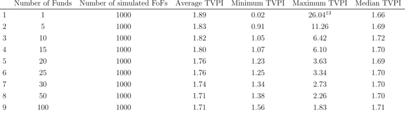 Table 6: Buyout funds - TVPI