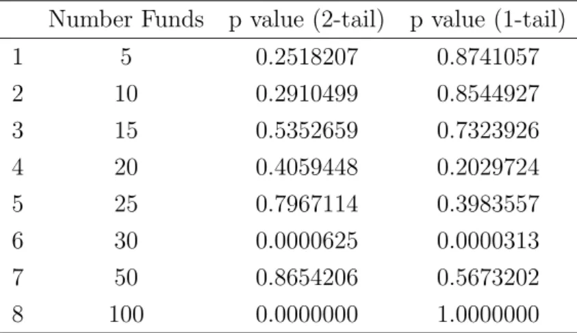 Table 10: Results of one- and two-sided MWW test, CI=95% (PERACS Risk Coefficient vs. Investment Period)