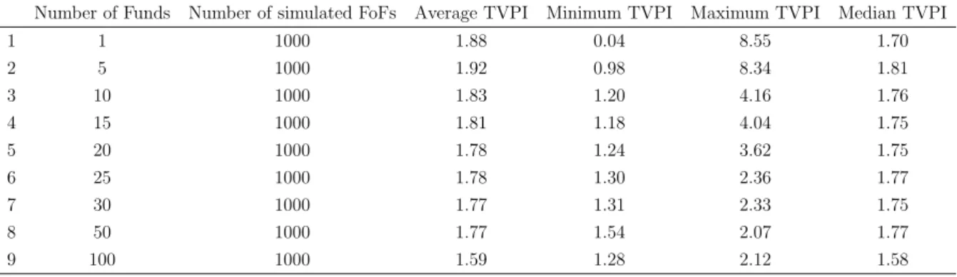 Table 11: Equal Rhythm: Results of buyout funds - TVPI