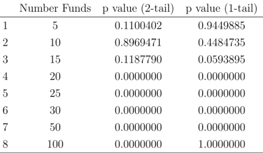 Table 15: Results of one- and two-sided MWW test, CI=95% (PERACS Risk Coefficient vs. Investment Rhythm)