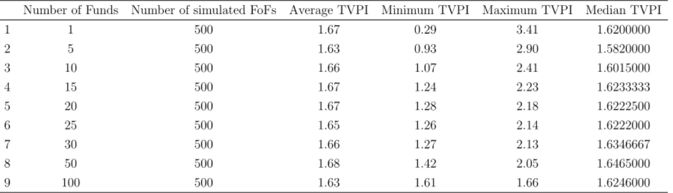 Table 18: Large buyout funds - TVPI