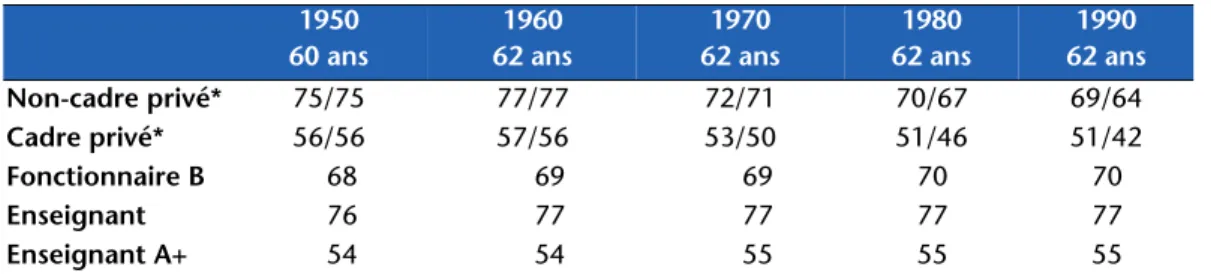 Tableau 5. Taux de remplacement net