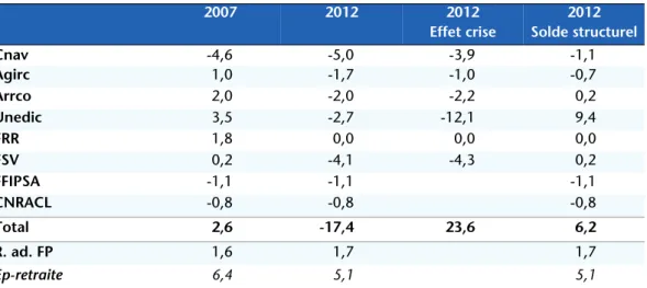 Tableau 1. Solde des régimes de retraites et de chômage en 2012