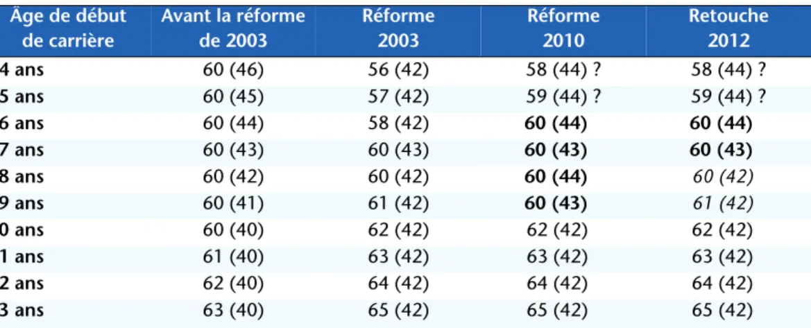 Tableau 2. Âge ouvrant le droit à la retraite à taux plein (génération 1962)