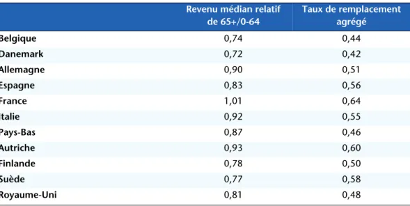 Tableau 4. Indicateurs de niveau de vie des retraités (2011)
