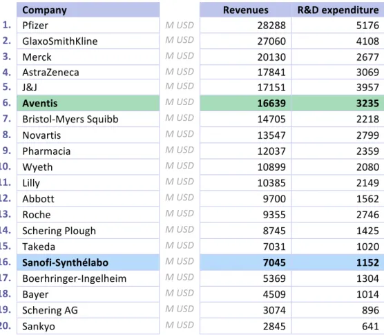 Table	  1	  Top-­‐20	  2003	  pharmaceutical	  companies	  by	  revenue	  	  (Source:	  Contract	  Pharma)	  